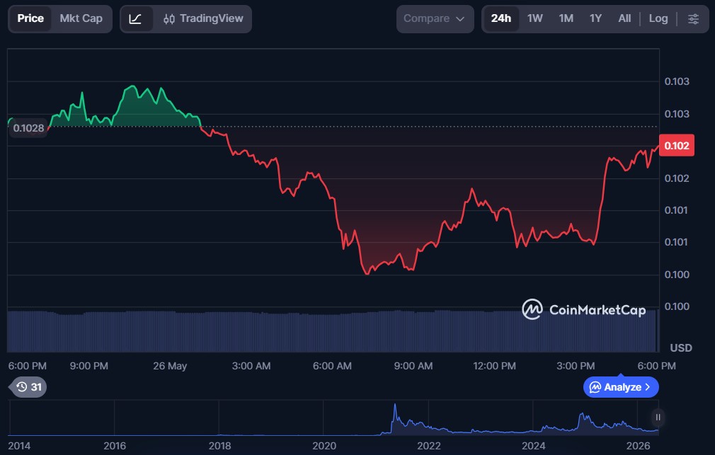 Top 5 Crypto Meme Coins for May 2026