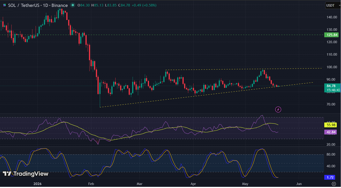 Solana Technical Analysis Report