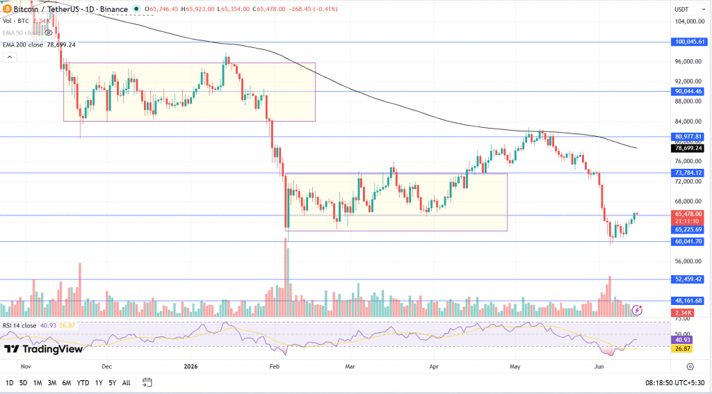 Bitcoin Technical Analysis Report – 15th June 2026