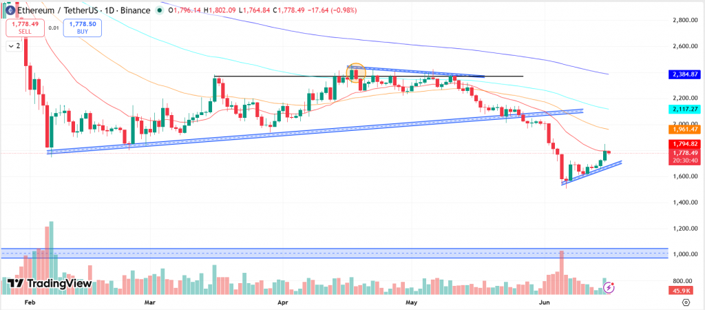 Ethereum Technical Analysis Report – 16th June 2026
