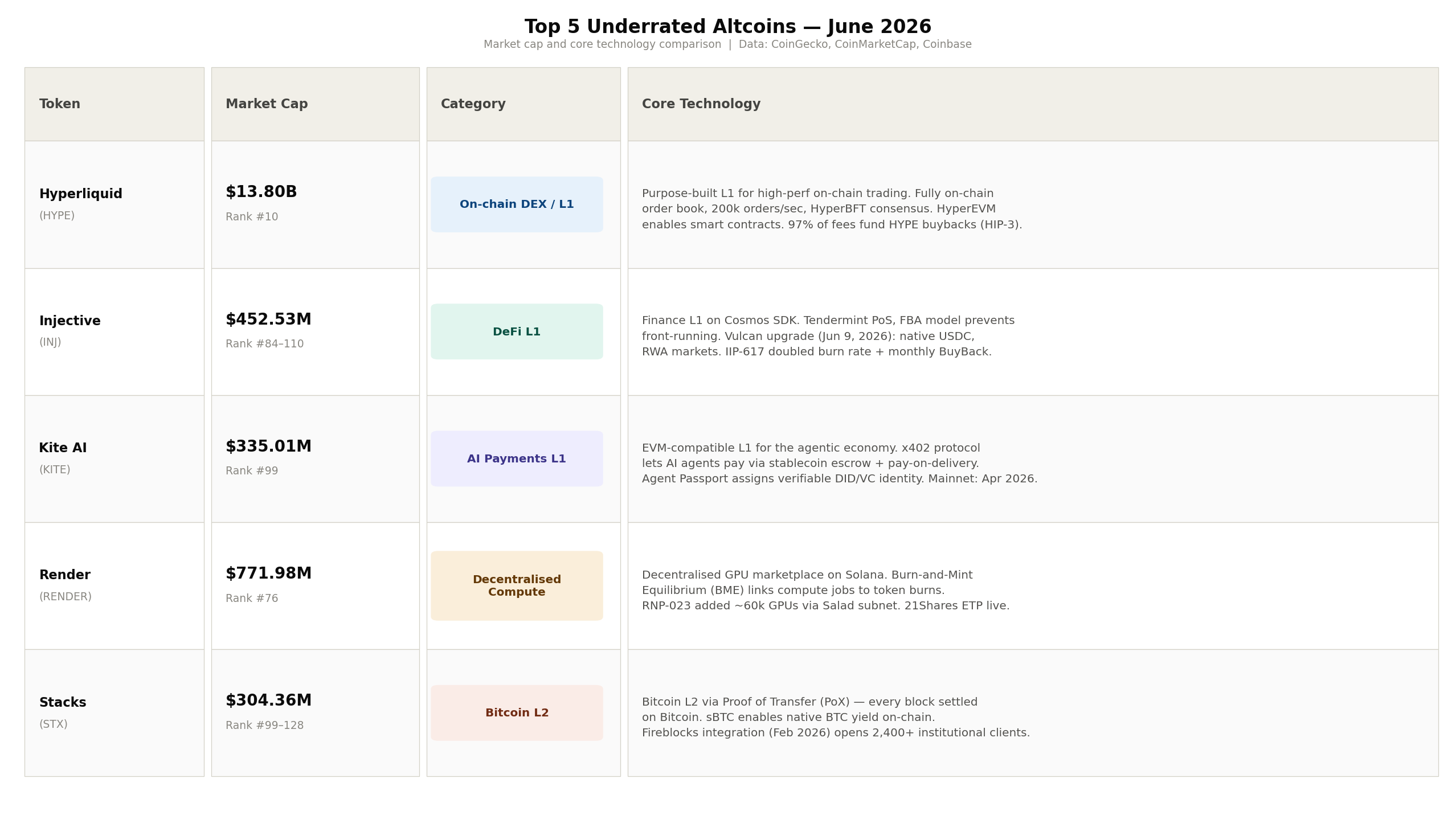 Top 5 Underrated Altcoins in June 2026