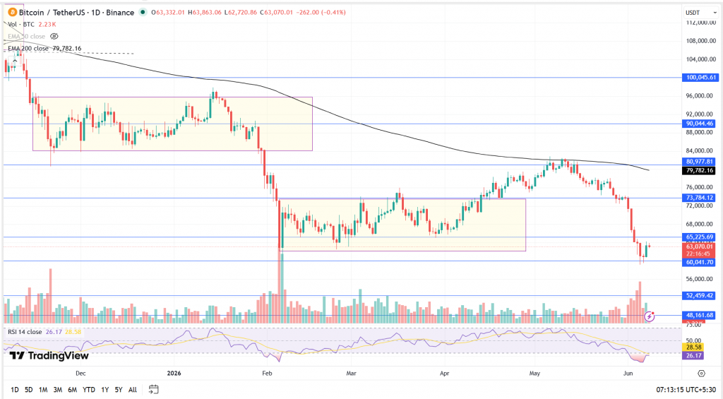 Bitcoin Technical Analysis Report – 8th June 2026