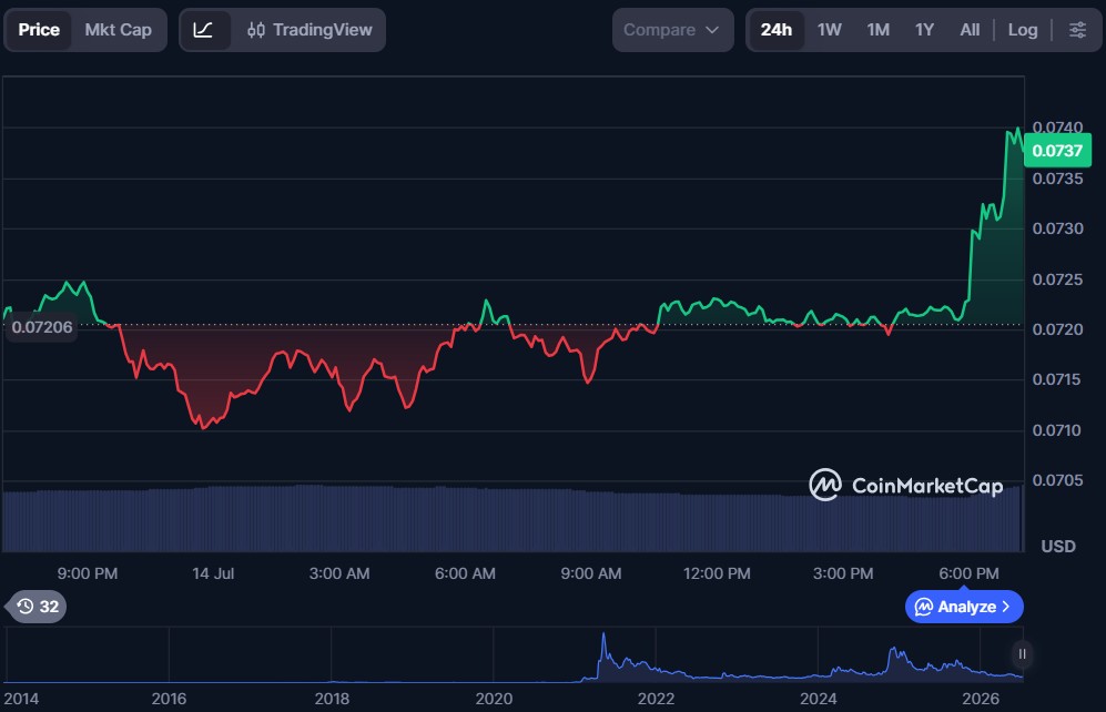 Top 5 Crypto Meme Coins for July 2026