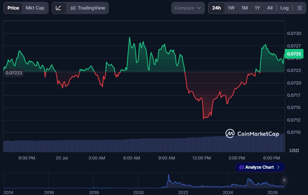 Top 5 Crypto Meme Coins for July 2026