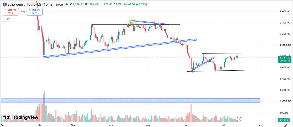 Ethereum Technical Analysis Report – 14th July 2026