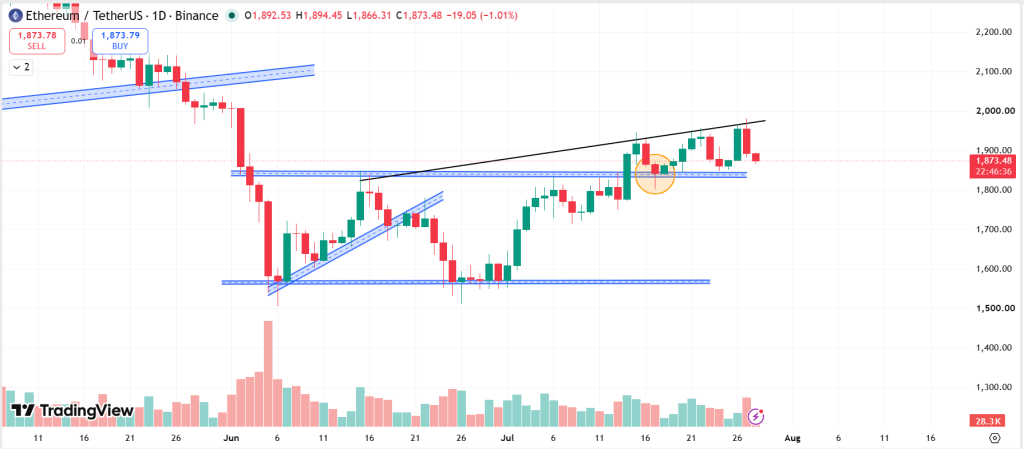 Ethereum Technical Analysis Report – 28th July 2026