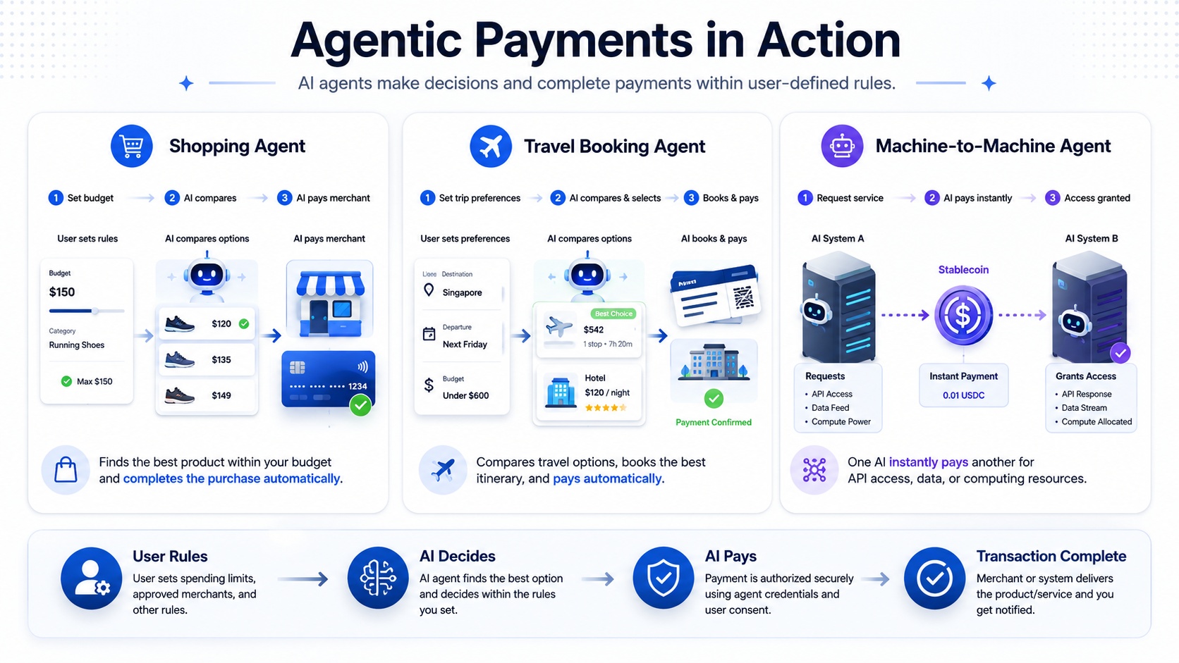 What Are Agentic Payments? How AI Agents Are Changing Payment Systems