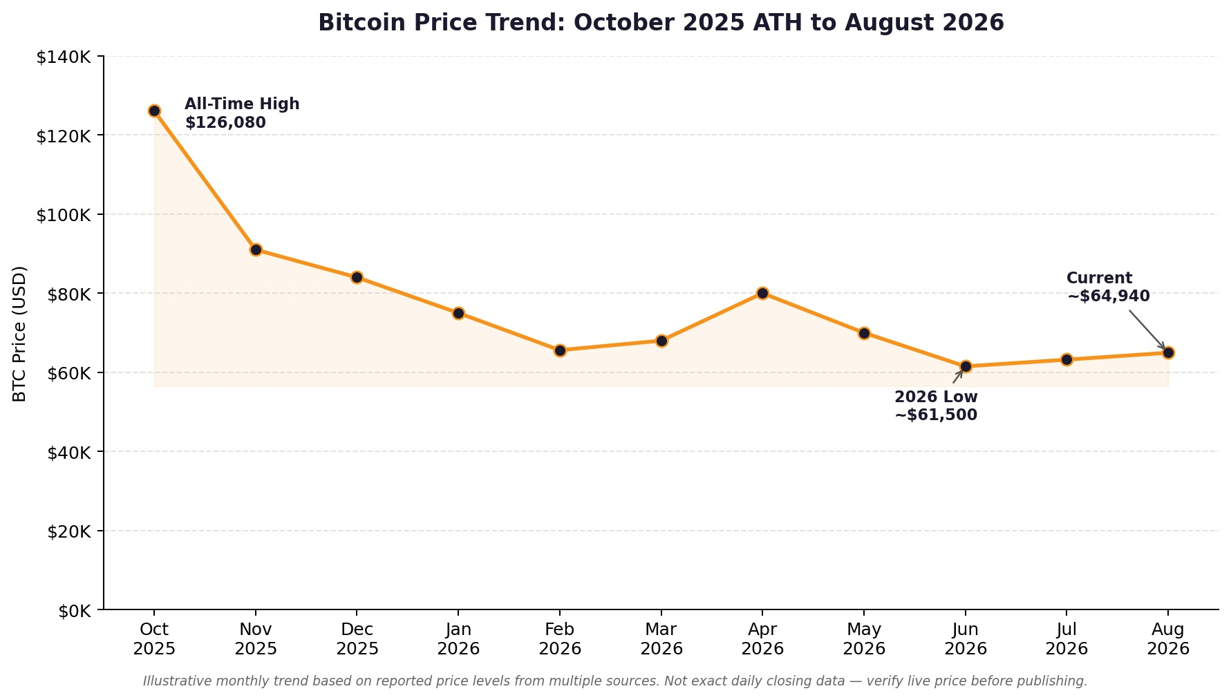 btc price trend 2025 & 2026