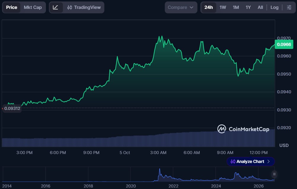 Top 5 Crypto Meme Coins for October 2026
