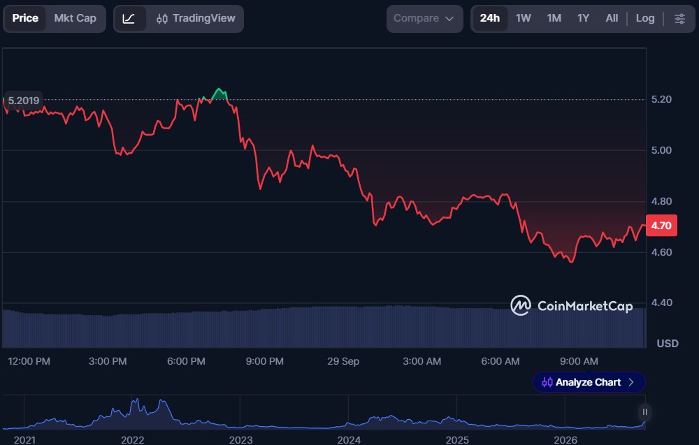 Top 5 AI Crypto Coins of September 2026