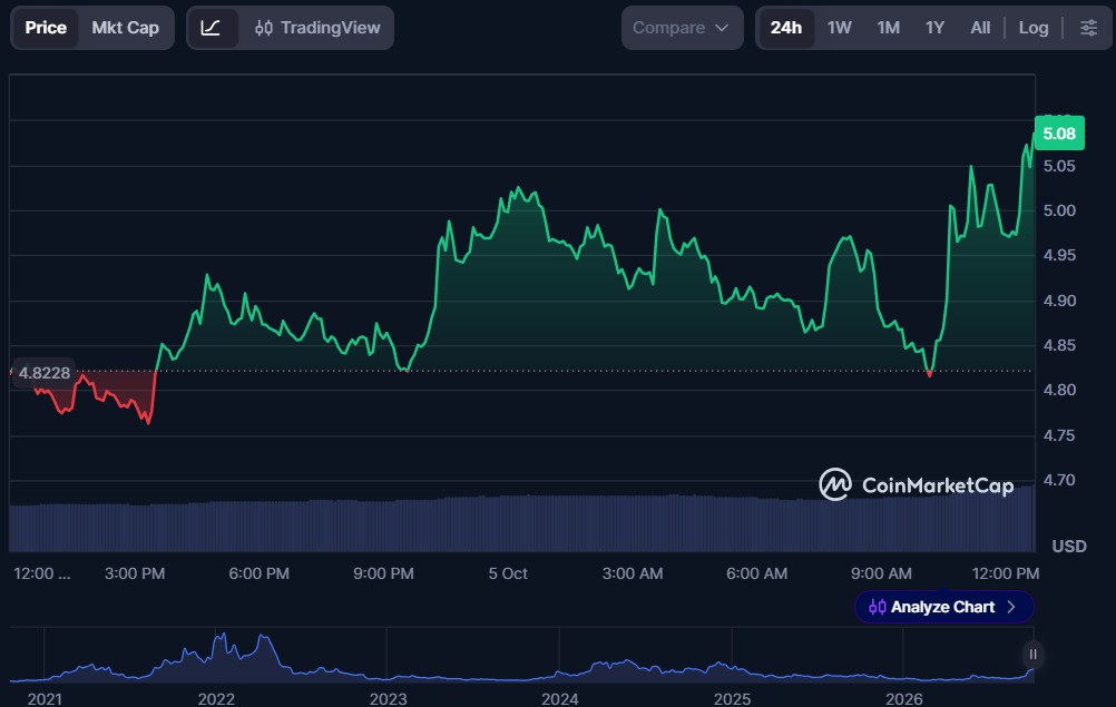 Top 5 AI Crypto Coins of October 2026