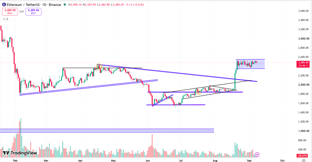 Ethereum Technical Analysis Report – 8th September 2026