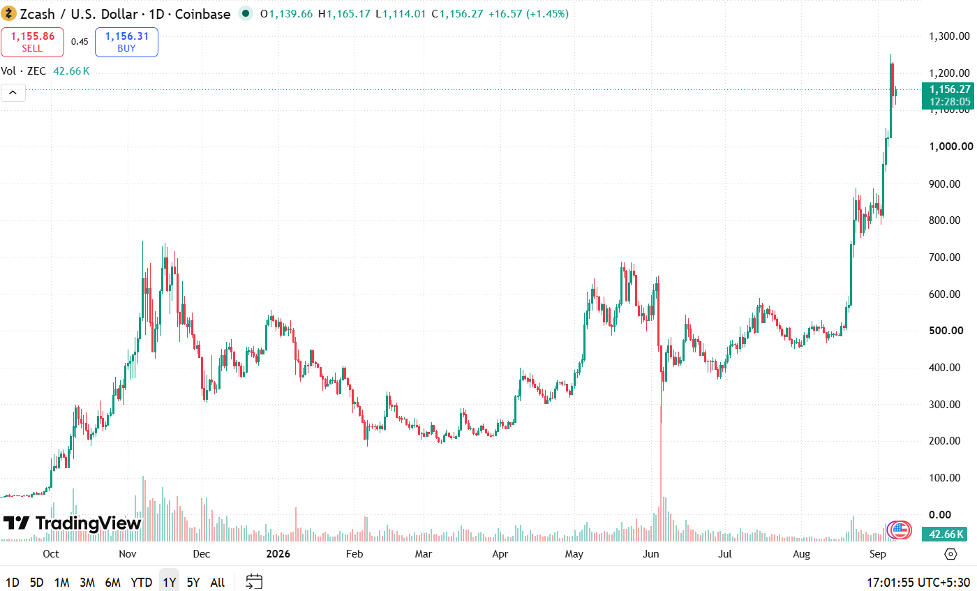 Zcash Price Prediction: 2026, 2027, 2029, 2030, 2040