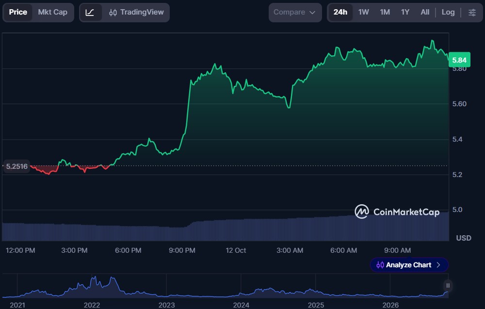 Top 5 AI Crypto Coins of October 2026