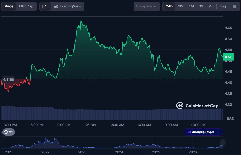 Top 5 AI Crypto Coins of October 2026